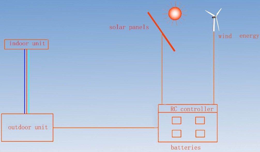 100% All DC Solar Powered Air Conditioner