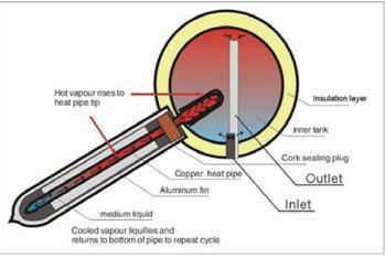 Pressurized Solar Water Heater with Heat Pipe