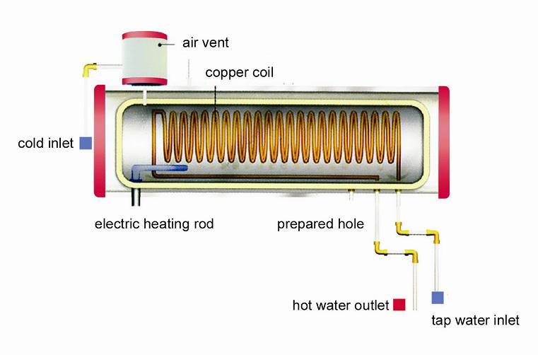 Solar Water Heater with Copper Coil